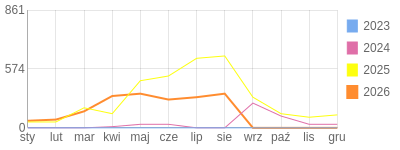 Wykres roczny blog rowerowy biker81.bikestats.pl